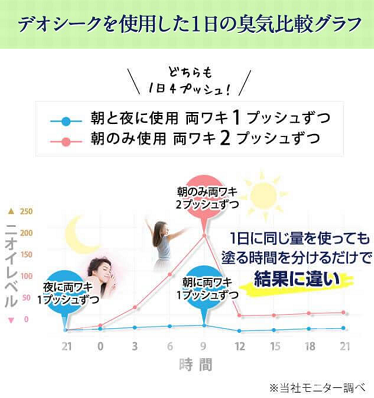 デオシーク持続時間グラフ